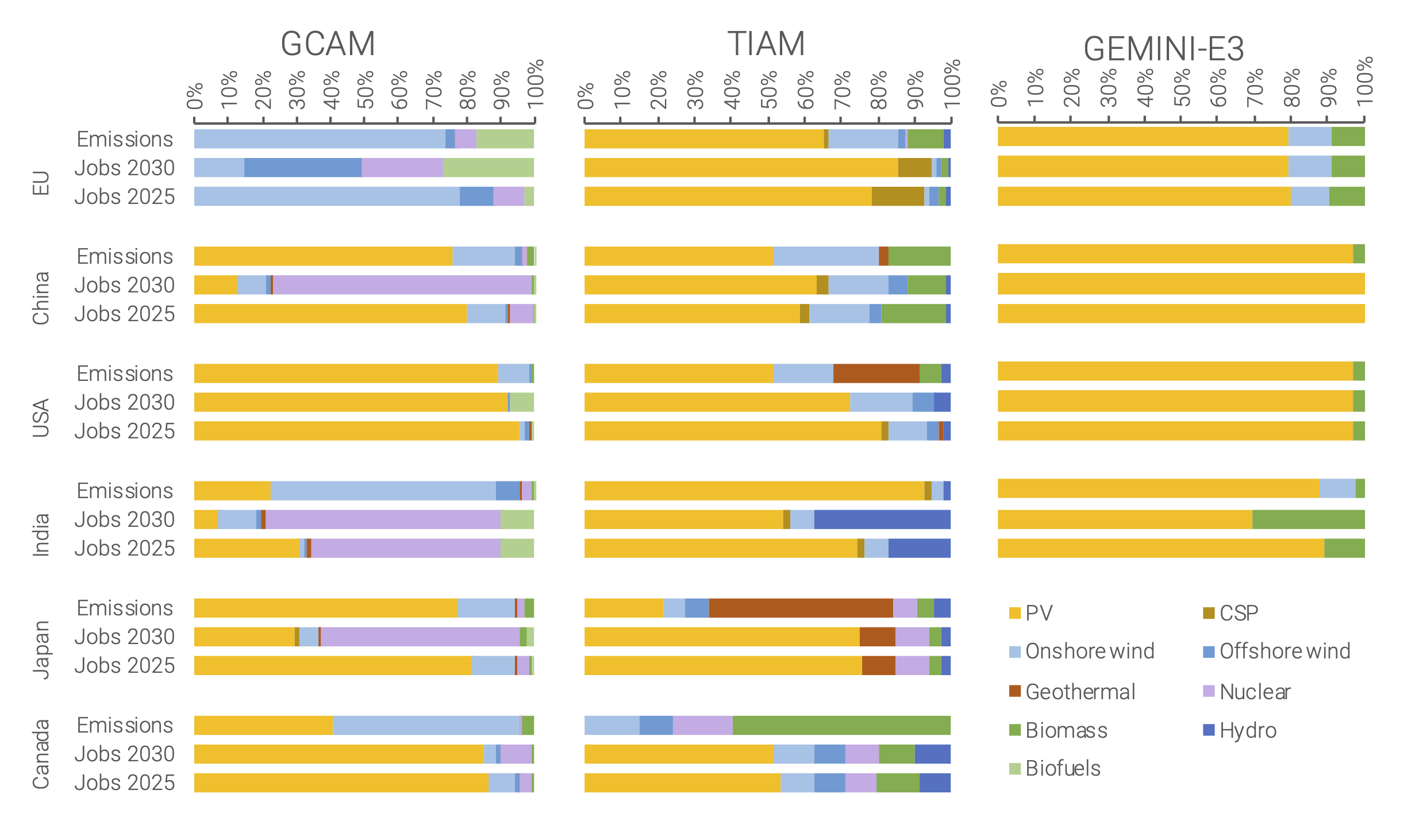 Figure 1. Technology mix of portfolios maximising each objective per model-country combination