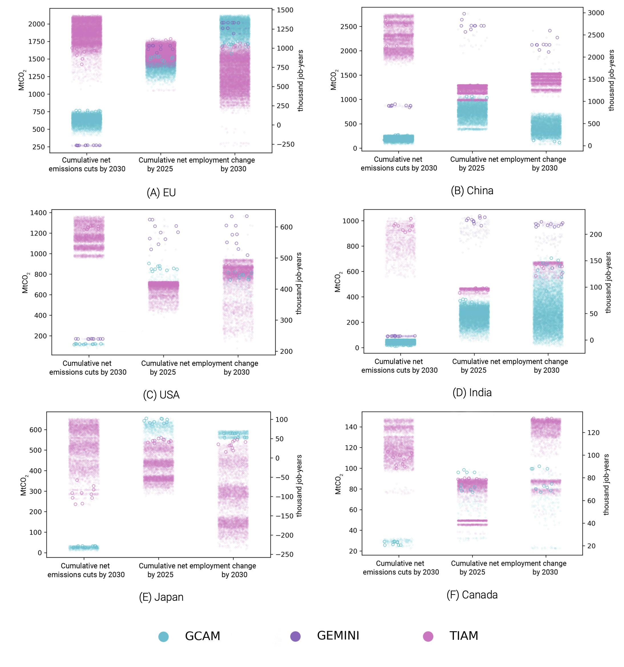 Figure 3: Cross-model ranges of Pareto-optimal scenarios for each country, based on three objectives